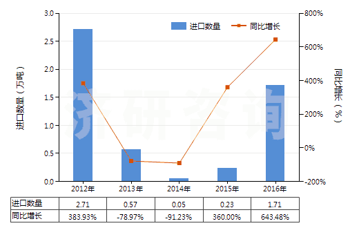 2012-2016年中國其他已煅燒石油焦(HS27131290)進口量及增速統計
